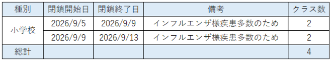 学級閉鎖の状況（閉鎖期間が終了しているもの）