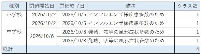 学級閉鎖の状況