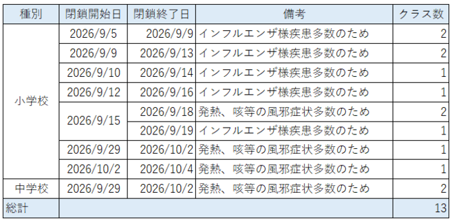 学級閉鎖の状況(閉鎖期間が終了しているもの)