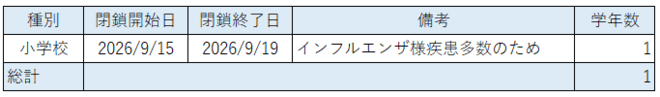 学年閉鎖の状況(閉鎖期間が終了しているもの)