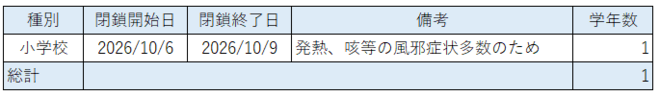 学年閉鎖の状況
