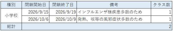 学年閉鎖の状況(閉鎖期間が終了しているもの)