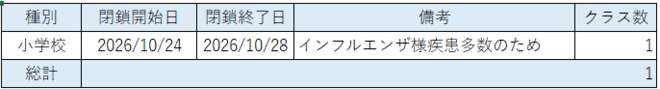 学級閉鎖の状況