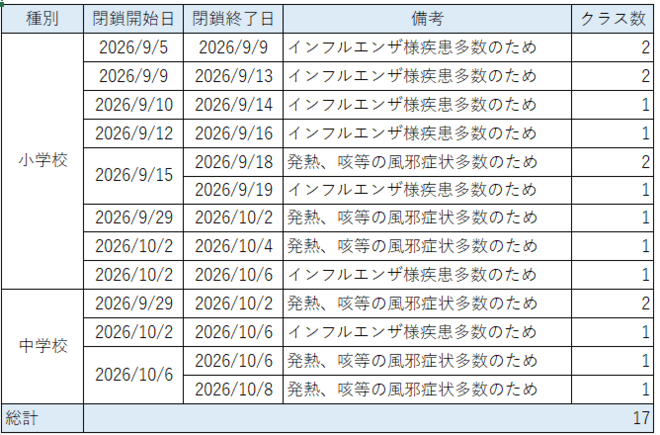 学級閉鎖の状況(閉鎖期間が終了しているもの)