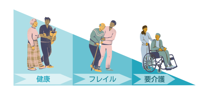 フレイルの説明図（健康な状態からフレイル状態を経て要介護に至ります）