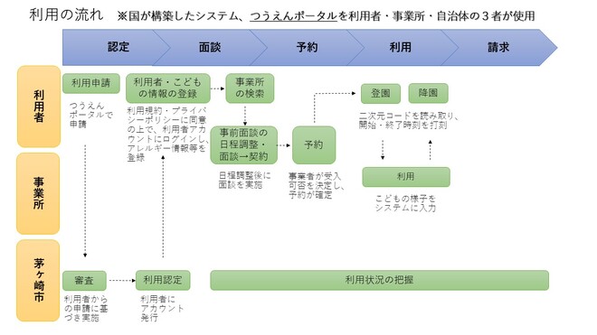 利用の流れ