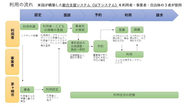 利用の流れ