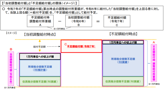 不足額イメージ