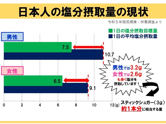 日本人の塩分摂取量の現状