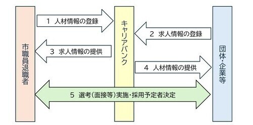キャリアバンクフロー図