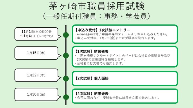 採用試験フロー
