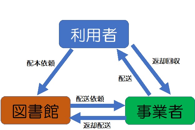 家庭配本サービスの流れを図にしたものです。