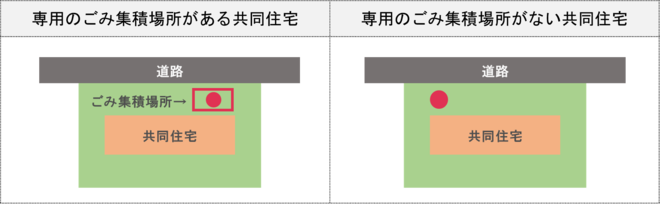 共同住宅の排出場所