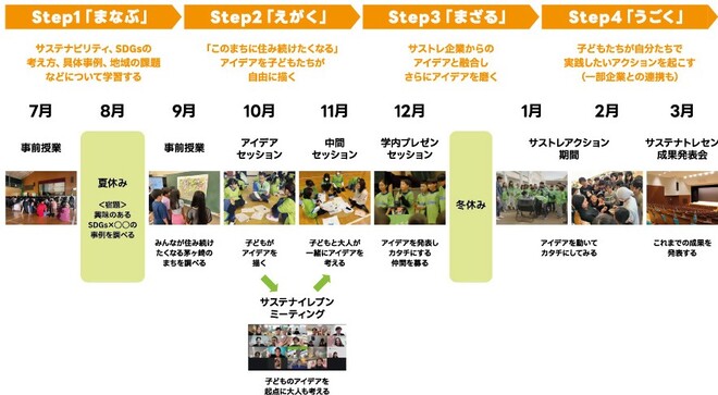 サステナトレセン4つのステップ　1まなぶ　2えがく　3まざる　4うごく