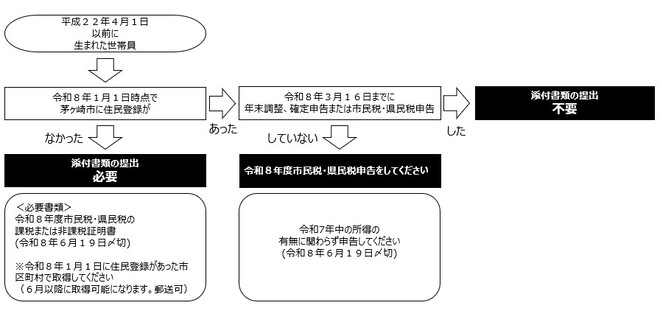 所得情報のフロー図