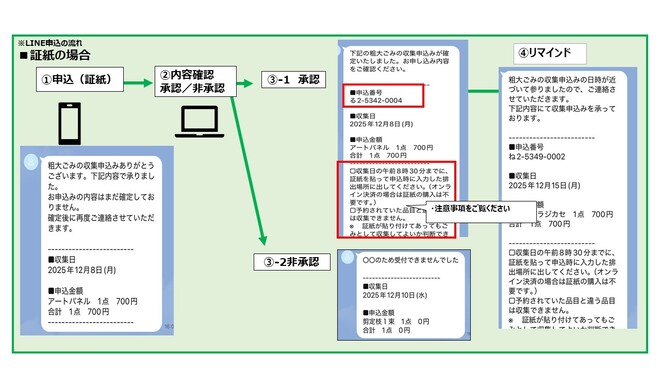 Line申込後、証紙購入の流れ