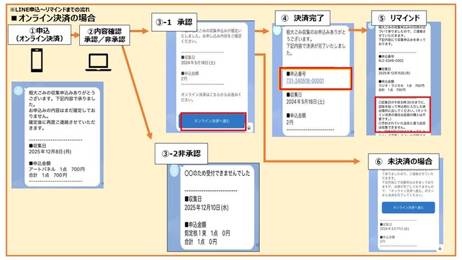 Line申込後、オンライン決済の流れ