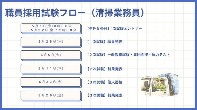 茅ヶ崎市職員採用試験フロー
