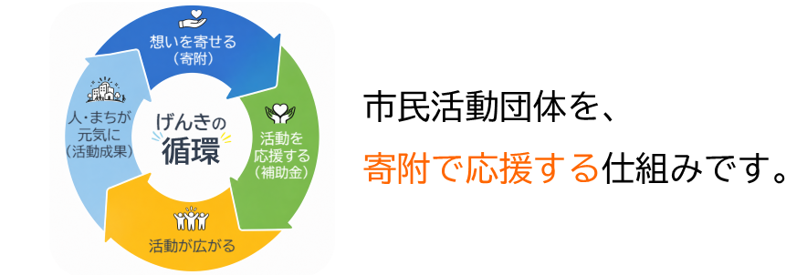 市民活動げんき基金とは