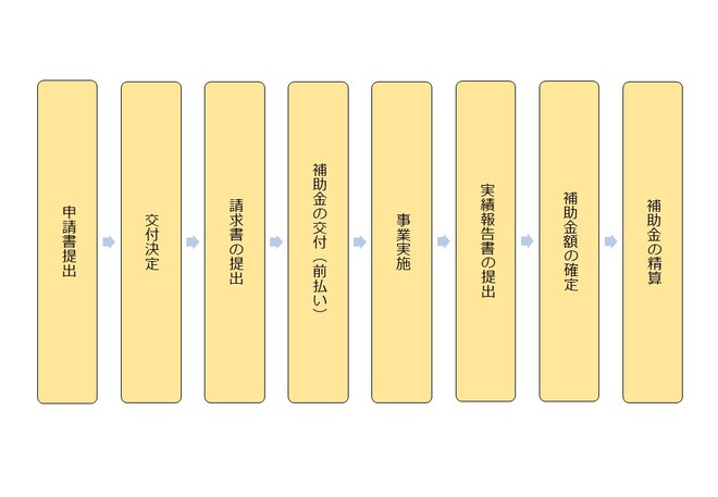 交付までの流れの図