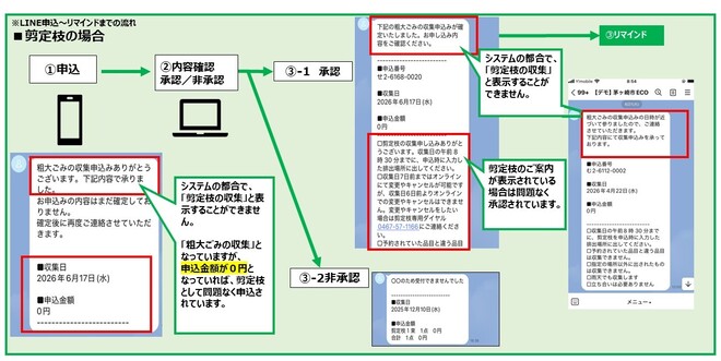 Line申込後の流れ