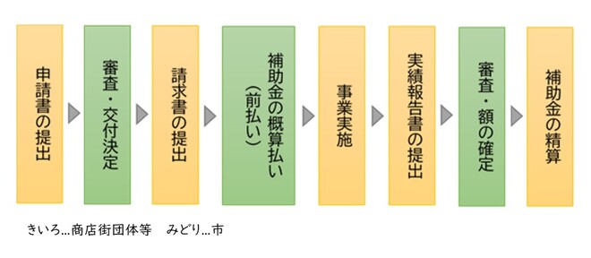 交付までの流れの図