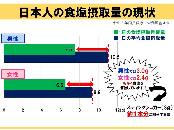 日本人の塩分摂取量の現状