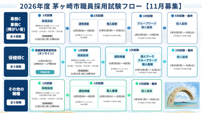 27卒・中途採用を対象とした茅ヶ崎市職員採用試験(11月実施)の試験フロー